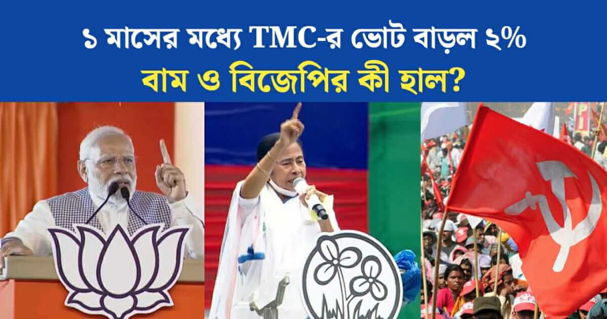 Trinamool votes increased by 2% within 1 month What about Left and BJP